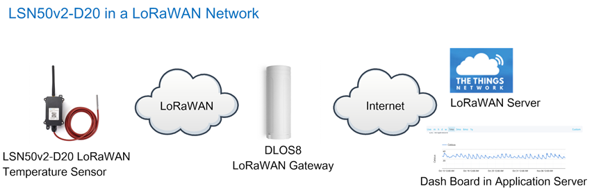 Dragino LSN50v2-D23 LoRaWAN Waterproof /Outdoor Temperature Sensor