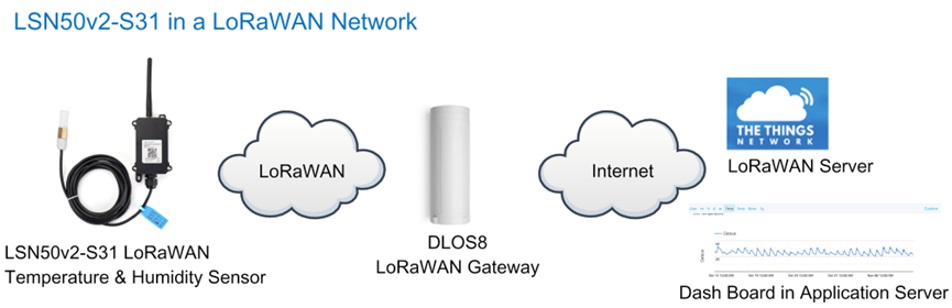 Dragino LSN50v2-D20 LoRaWAN Waterproof Outdoor Temperature Sensor (EU868)